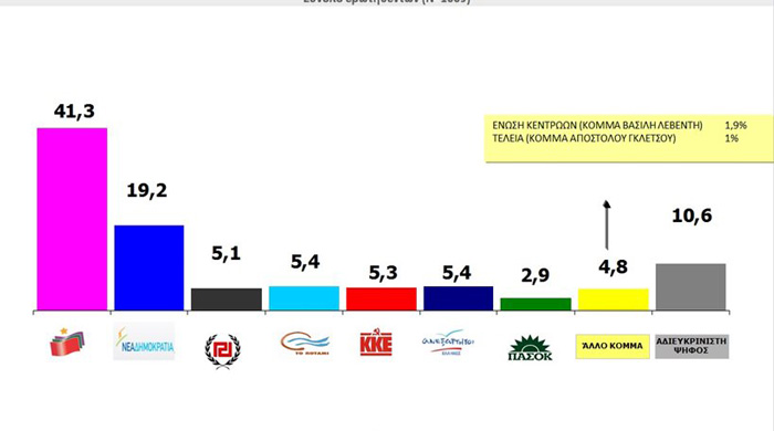 Νέα μετεκλογική δημοσκόπηση: ΣΥΡΙΖΑ 41,3% – ΝΔ: 19,2%
