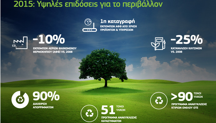 Όμιλος ΟΤΕ: Υψηλές επιδόσεις για το περιβάλλον το 2015