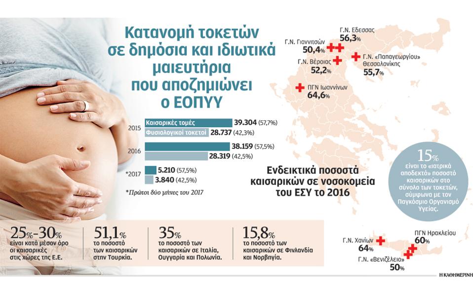 Πλειοψηφία οι καισαρικές και στα Νοσοκομεία της Κρήτης