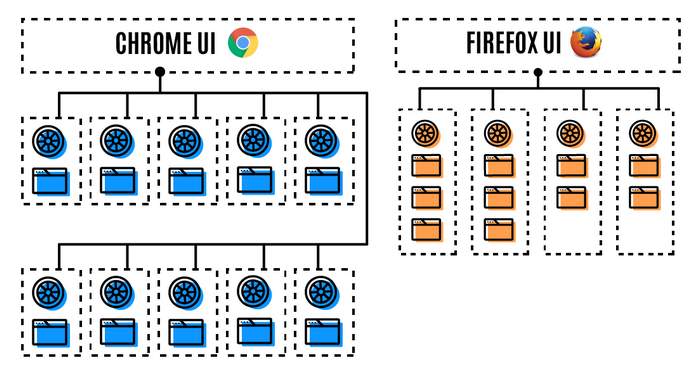 Firefox 54 με αισθητή βελτίωση στην ταχύτητα των tabs και τη διαχείριση μνή