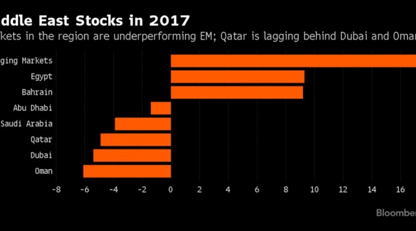 Κατάρ: Βουτιά άνω του 5% για τις μετοχές μετά το “εμπάργκο” των 4 χωρών