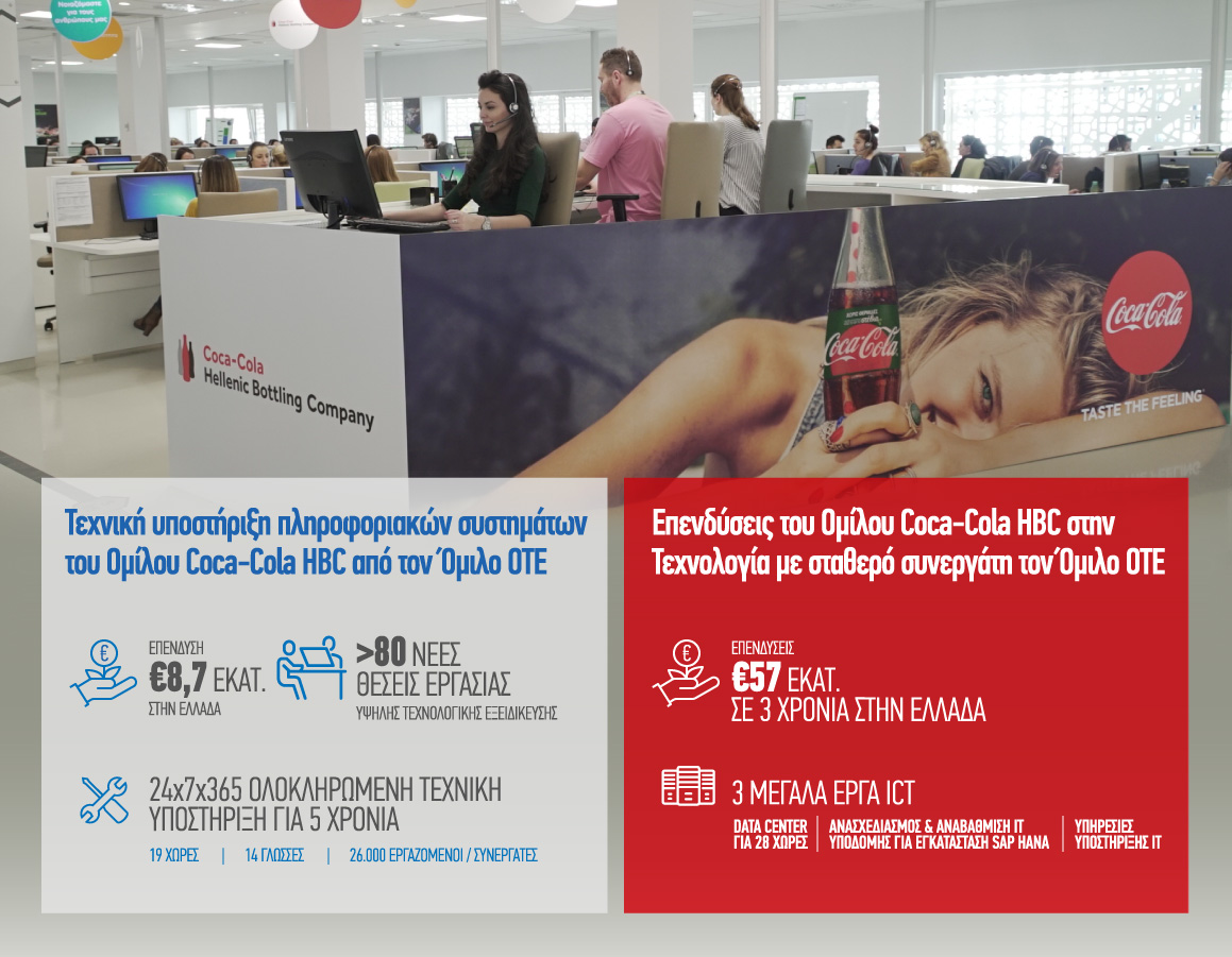 Σύμπραξή Coca – Cola με ΟΤΕ για επένδυση 8,7 εκ. ευρώ στη χώρα μας