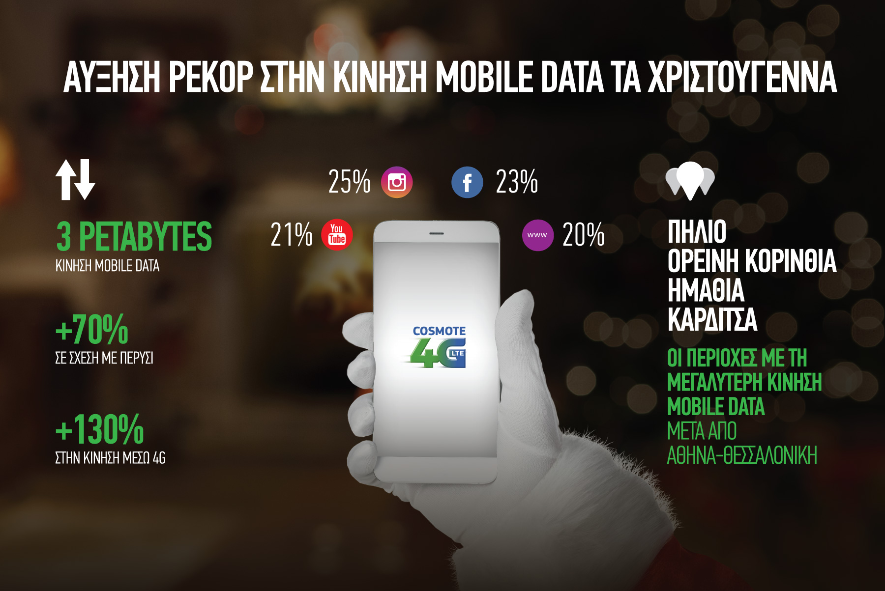 COSMOTE: Αύξηση 130% στην κίνηση data μέσω 4G κατά την εορταστική περίοδο