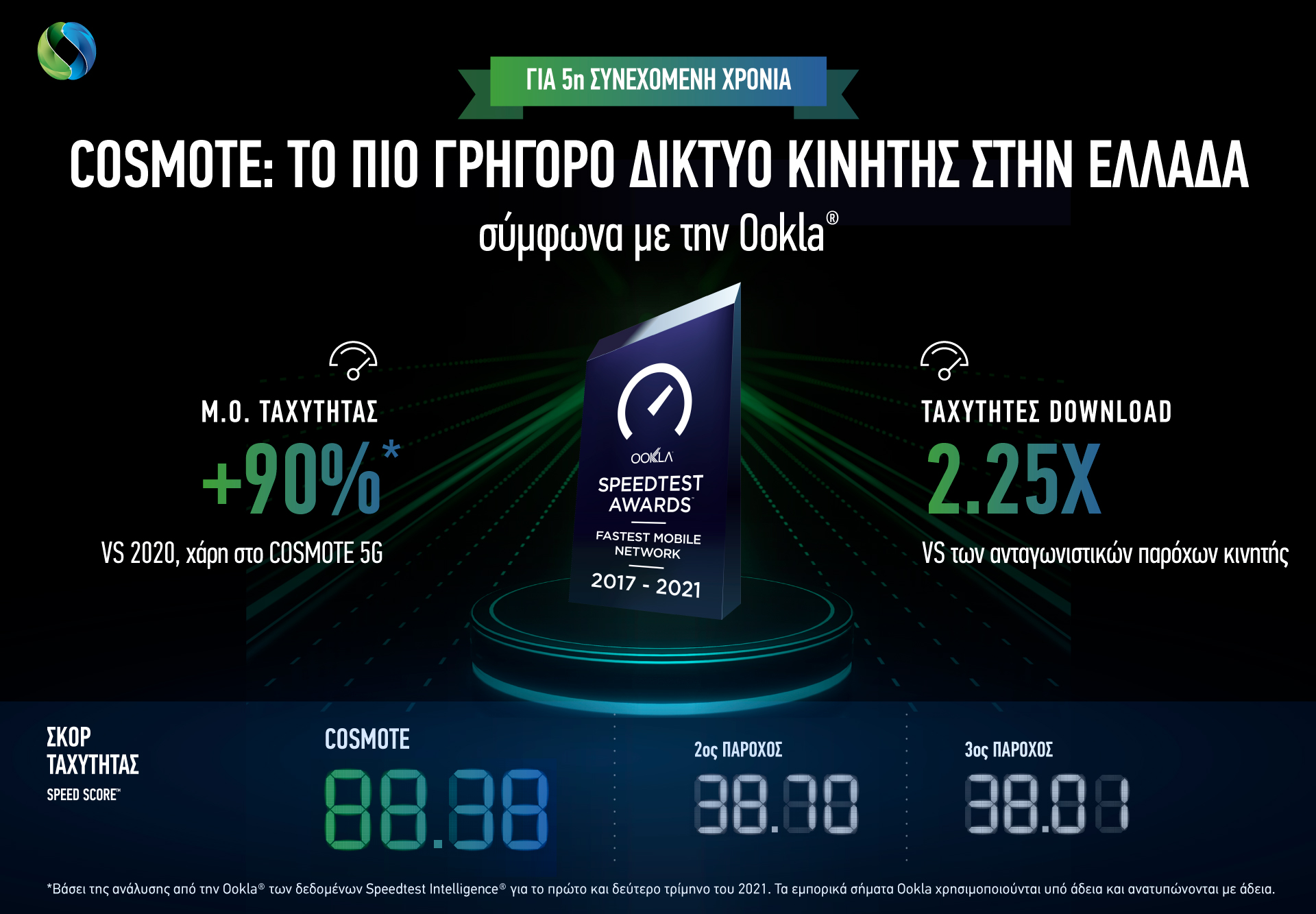 Για 5η συνεχή χρονιά η COSMOTE αναδεικνύεται «το πιο γρήγορο δίκτυο κινητής στην Ελλάδας