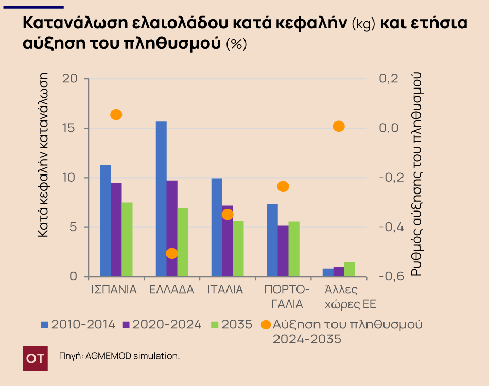 Ελαιόλαδο: Σε κρίσιμο σταυροδρόμι - Πώς θα επηρεάσουν οι αλλαγές την επόμενη δεκαετία