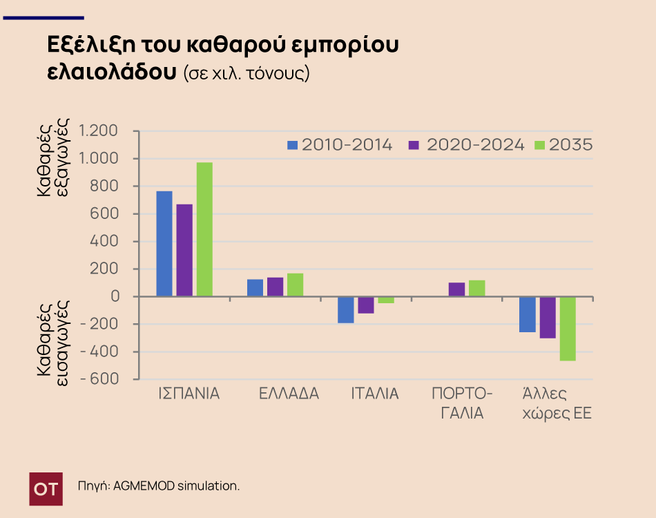 Ελαιόλαδο: Σε κρίσιμο σταυροδρόμι - Πώς θα επηρεάσουν οι αλλαγές την επόμενη δεκαετία